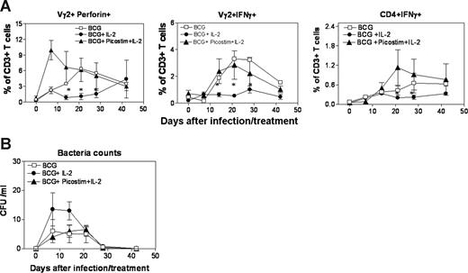 Figure 4. Activation of Vγ2Vδ2 T cells by Picostim/IL-2 treatment not only down-regulated the IL-2–induced expansion of Tregs, but also reversed subsequent Treg-associated suppression of Ag-specific antimicrobial T-cell responses in mycobacterial infection. (A) Intracellular cytokine staining after antigen stimulation showed that numbers of HMBPP-specific Perforin+ (left panel) and IFNγ+ (middle panel) Vγ2Vδ2 T cells were significantly higher in PBMCs of BCG-infected IL-2/Picostim–treated monkeys than those in BCG-infected IL-2–treated macaques. Data were mean values with SEM derived from PBMCs of 6 monkeys in each group. *P < .05 for differences in perforin+ cells between BCG + IL-2 and BCG + IL-2/Picostim groups at weeks 2 through 4; P < .05 for differences in IFNSγ+ cells between BCG + IL-2 and BCG + IL-2/Picostim groups at weeks 2 and 4. Similarly, numbers of PPD-specific IFN+ CD4 T cells were higher in PBMCs of BCG-infected IL-2/Picostim–treated monkeys than those in BCG-infected IL-2–treated macaques. *P < .05 for differences in IFNγ+ between BCG + IL-2 and BCG + IL-2/Picostim groups at weeks 3 and 4. (B) BCG appeared to be more isolable in the blood of BCG + IL-2 group than of BCG + IL-2/Picostim–treated group at week 1. Data were mean values with SEM derived from blood of 6 monkeys per group.