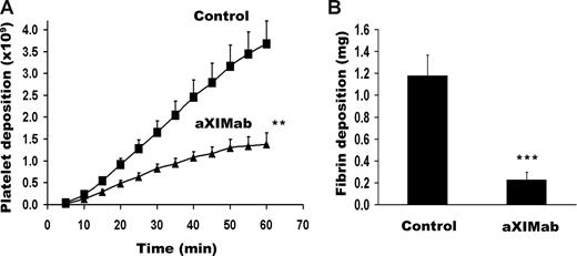 Figure 4. FXI inhibition reduces platelet and fibrin deposition on collagen-coated vascular grafts. Effects of FXI inhibition on (A) platelet and (B) fibrin deposition on collagen-coated (4-mm id) vascular grafts. The grafts were placed in vehicle-treated (n = 8) or aXIMab-treated (n = 6) animals (≥ 99% FXI inhibition). Blood was allowed to flow through the devices at 100 mL/min, producing an initial average wall shear rate of 265 s−1. Significance levels (**P < .01, ***P = .001) were calculated by the 2-tailed Student t test. Values are means plus or minus SEM.