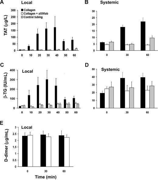 Figure 5. FXI inhibition reduces thrombin generation and platelet activation. Local and systemic TAT (A,B) and βTG (C,D) levels were monitored during thrombus formation. Blood samples were also tested for the fibrinolysis product D-dimer (E). Local values are those taken from the near wall, low flow concentration boundary layer, 1 cm distal to the growing thrombus, over the course of 10 minutes before its designated time; systemic samples were taken from the arteriovenous shunt proximal to the thrombogenic device. Zero time points in all groups are from samples taken systemically immediately before each study. FXI inhibition (n = 6) was associated with a reduction in local thrombin formation and platelet activation, which translated into lower systemic TAT and βTG levels in aXIMab-treated animals than in collagen controls (n = 7), within 60 minutes after treatment. No significant change in D-dimer release during acute thrombus formation (≤ 60 minutes) was detected in aXIMab-treated and control animals. The silicone rubber tubing without the collagen-coated graft segment (n = 5) did not induce significant increases in coagulation or platelet activation during these studies. Values are means plus or minus SEM.