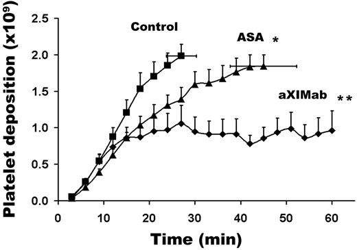 Figure 6. FXI inhibition limits vascular graft-associated platelet deposition under high arterial shear. Effects of FXI inhibition or ASA administration on platelet deposition on collagen-coated (2-mm id) vascular grafts are shown. Collagen-coated vascular graft segments were placed in permanent arteriovenous shunts in untreated (n = 9), ASA-treated (n = 6), and aXIMab-treated (n = 5) animals. Blood was allowed to flow through the grafts at a rate of 100 mL/min, producing an average initial wall shear rate of 2120 s−1. The flow was maintained by the pulsatile arterial pressure until the graft occluded (defined as ≤ 20 mL/min flow rate). Thrombi that formed in the grafts in the aXIMab-treated animals were unstable, embolized more frequently than in ASA-treated animals, and did not occlude the grafts for at least 60 minutes. Significance levels (*P = .05; **P < .01) pertain to comparisons with untreated controls, using the log-rank test, with the nonoccluded devices being censored. Values are means plus or minus SEM.