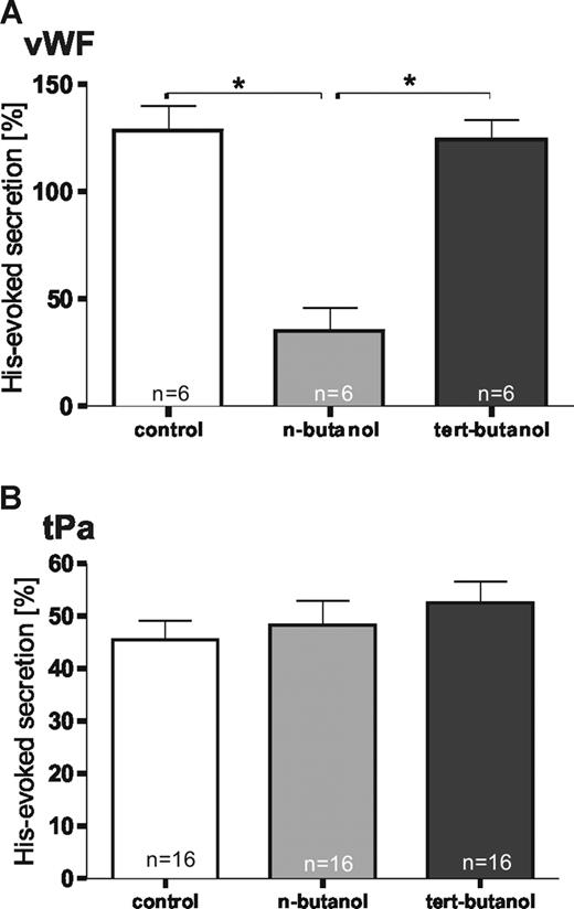 Figure 3. Histamine-induced secretion of VWF, but not tPA, is affected by inhibition of PLD-mediated PA production. (A,B) Quantification of VWF and tPA secretion after PLD inhibition. HUVECs grown to confluency were treated for 10 minutes in culture medium with n-butanol to inhibit the PLD-mediated generation of PA. Control experiments used culture medium alone (control) or culture medium containing tert-butanol that does not serve as a substrate for PLD. Subsequently, the cells were subjected to histamine stimulation for 20 minutes (A) or 5 minutes (B), respectively, and the acute release of VWF (A) and tPA (B) into the cell culture supernatant was then determined by specific ELISAs. The relative histamine-triggered increase of VWF and tPA secretion exceeding the constitutive level is given in percentage as the mean value plus or minus SEM. The effect on secretion was quantified in sets of independent experiments (number of experiments shown at the base of each column). One-way ANOVA with unpaired Student t test was performed to evaluate statistical significance (*P < .01).