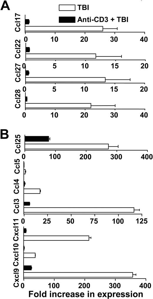 Figure 4. Anti-CD3 preconditioning inhibited GVHD target tissue expression of chemokines. Expression of chemokine mRNA at day 5 after HCT in various tissues (including skin and colon) of recipients conditioned with TBI and with or without anti-CD3 preconditioning was measured by real-time RT-PCR. (A) Expression of Ccl17, Ccl22, Ccl27, and Ccl28 by skin tissues. (B) Expression of Ccl25, Ccl3-5, and CXCL9-11 by colon tissue. Data are presented relative to the expression in syngeneic control recipients. Mean plus or minus SE of 4 recipients in each group is shown.