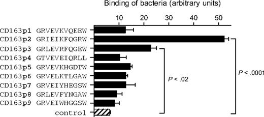 Figure 3. Binding of S mutans to 11-mer peptide motifs from the extracellular scavenger domains 1 through 9. Microtiter plates were coated with indicated peptides (40 μg/mL) and incubated with S mutans bacteria, and binding was quantified as described in “Solid-phase adhesion assay.” The combined means plus or minus SD from 3 independent experiments are shown. Statistics: 2-tailed Student t test.