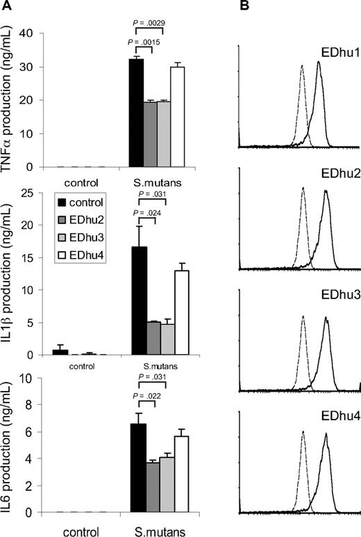Figure 5. Suppression of bacteria-induced cytokine production by freshly isolated monocytes by blocking antibodies against CD163. (A) Human monocytes were incubated with S mutans bacteria (100 bacteria/cell) in the presence of blocking (EDhu2 or EDhu3) or nonblocking (EDhu4) antibodies against CD163, and cytokine production was measured in supernatants after 4 hours (TNF-α) or 18 hours (IL-1β and IL-6). Means plus or minus SD from triplicate incubations of a representative experiment of 4 are shown. Statistics: 2-tailed Student t test. (B) Flow cytometric analysis of CD163 expression on monocytes using EDhu1, EDhu2, EDhu3 and EDhu4 mAb. Histograms show control cells stained without primary antibody (dotted line) or with the indicated anti-CD163 mAb. Note that monocytes express only moderate levels of surface CD163.