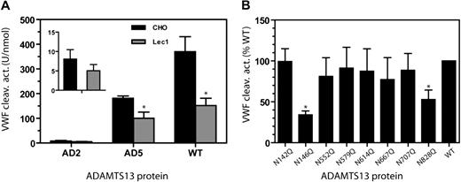 Figure 4. N-glycans affect the VWF cleaving activity of ADAMTS13. (A) The mean VWF cleaving activity (± SD) from 4 measurements is depicted for WT ADAMTS13, AD5, and AD2 in CHO or Lec1 cell secretion. The insert is a magnification of the AD2 results. *P < .05 by Student t test. (B) VWF cleaving activity of WT ADAMTS13 and 8 N-residue mutants. ADAMTS13 proteins were from secretion of HEK 293T cells. For each mutant, the VWF cleaving activity level per nanomole protein is expressed as a percentage of WT ADAMTS13. *P < .01 by ANOVA with Dunnett posttest against the WT ADAMTS13 (N = 4-6).