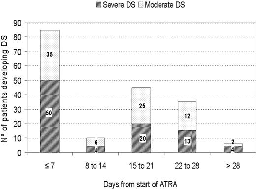 Figure 1. Time to occurrence of moderate and severe differentiation syndrome.