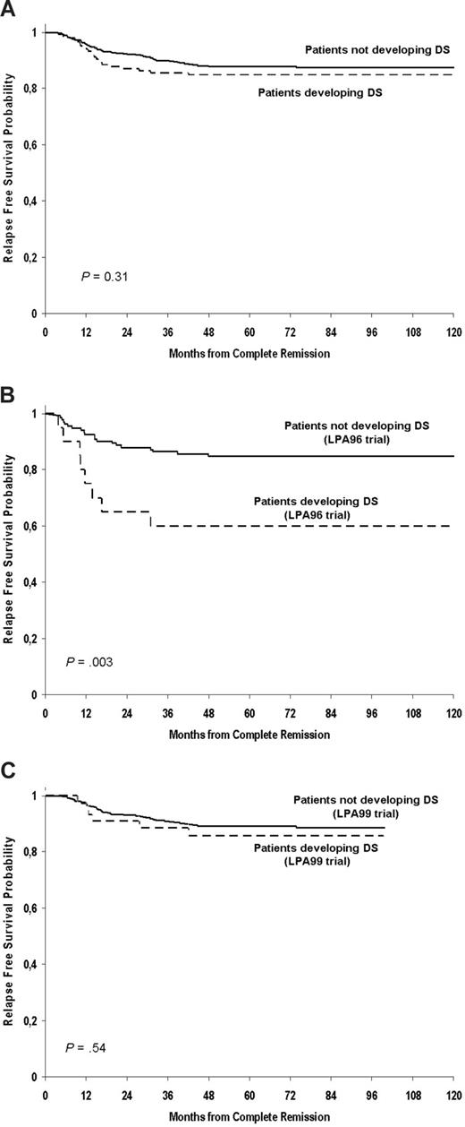 Figure 2. Kaplan-Meier estimates of relapse-free survival depending on development of differentiation syndrome during induction. (A) In both PETHEMA LPA96 and LPA99 trials; (B) in the PETHEMA LPA 96 trial; (C) in the PETHEMA LPA 99 trial.