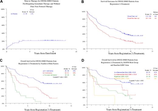 Figure 1. Survival analyses. (A) Time to treatment registration in 59 previously untreated patients who did not require therapy at initial registration. At 9 years, only 21% required initiation of therapy. (B) Survival outcomes from registration to treatment. Median durations of overall and event-free survival are 6.8 years and 3.0 years, respectively; 4 patients who were ineligible for the treatment step are excluded. (C) Overall survival according to the number of risk factors present at treatment registration. Risk factors analyzed were as follows: age 70 years or older, previous nonprotocol therapy, B2M 3 mg/L or greater and LDH more than or equal to the upper limit of normal. Three distinct groups with marked different outcomes could be distinguished. The 98 patients with no more than 1 risk factor had an 8-year survival estimate of 55%, compared with 33% among the 51 with 2 risk factors (P < .001), whereas the 20 patients with more than 2 risk factors had an 8-year survival estimate of only 5% (P < .003). (D) Overall survival according to the ISSWM-defined risk groups and serum LDH levels. ISSWM risk groups were defined as noted. Low risk: age younger than 65 years and, at most, one of the following: hemoglobin less than 11.5 g/dL, platelets less than 100 × 109/L, B2M greater than 3 mg/L, M-protein component greater than 7.0 g/dL; high risk: at least 3 of the following: age older than 65 years, hemoglobin less than 11.5 g/dL, platelets less than 100 × 109/L, B2M greater than 3 mg/L, M-protein component greater than 7.0 g/dL; intermediate risk: patients with 2 of the following: age older than 65 years, Hb less than 11.5 g/dL, platelets less than 100 × 109/L, B2M greater than 3 mg/L, M-protein component greater than 7.0 g/dL. Patients older than 65 years of age not fulfilling high-risk criteria were classified as intermediate risk. Survival was analyzed for cohorts with low-intermediate ISSWM risk (“not high”) or high ISSWM risk (“high”) on the basis of either normal or elevated serum LDH. P values: not high risk: low versus high LDH: P = .044; high risk: low versus high LDH: P = .108.
