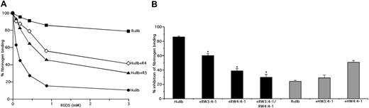 Figure 1. The W3:4-1 and W4:4-1 loops of αIIb determine the responsiveness of αIIbβ3 to RGDS. (A) Effect of increasing concentration of RGDS on FITC-labeled fibrinogen binding to CHO cells expressing recombinant αIIbβ3 containing WT HαIIb, HαIIb containing a RαIIb W3:4-1 loop (HαIIb + RW3:4-1), HαIIb containing a RαIIb W4:4-1 loop (HαIIb + RW4:4-1), or RαIIb. (B) Percent inhibition of FITC-fibrinogen binding to CHO cells expressing recombinant αIIbβ3 containing WT human or rat αIIb or the designated human/rat αIIb chimeras by 1 mM RGDS. The data shown are the mean plus or minus 1 SE of 5 or more separate experiments, each performed in triplicate. ■ represent WT HαIIb and HαIIb containing the designated RαIIb loops; represent RαIIb and RαIIb containing the designated HαIIb loops. *P < 10−14 compared with WT HαIIb.
