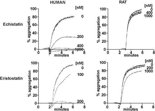 Figure 3. Inhibition of the ADP-stimulated aggregation of human and rat platelets by the disintegrins, echistatin and eristostatin. Turbidometric measurements of platelet aggregation were made using gel-filtered platelets stimulated by 20 μM ADP in the presence of the indicated concentrations of echistatin and eristostatin.
