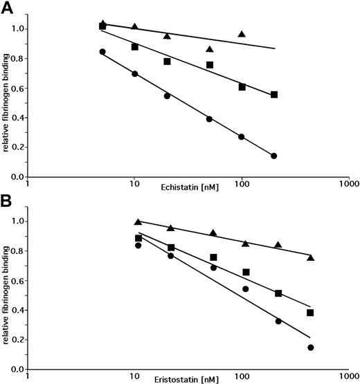 Figure 4. Inhibition of DTT-induced fibrinogen binding by echistatin or eristostatin. Inhibition of DTT-induced fibrinogen binding to CHO cells expressing wild human αIIbβ3 (•) or human αIIbβ3 containing either the RαIIb W3:4-1/W4:4-1 loops (▴) or an αIIb D232H mutation (■) by echistatin or eristostatin. Fibrinogen binding was normalized to binding in the absence of disintegrin and is plotted against the log of the disintegrin concentration. Trend lines were calculated using Microsoft Excel. Data shown are the mean of 3 (echistatin) and 4 (eristostatin) experiments.