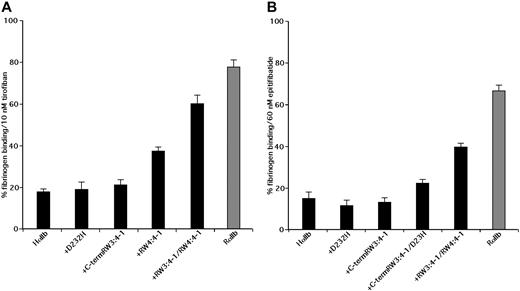 Figure 5. Inhibition of DTT-induced fibrinogen binding by tirofiban and eptifibatide. Inhibition of DTT-induced fibrinogen binding to CHO cells expressing WT HαIIb with Hβ3 (HαIIb), WT rat αIIb with Rβ3, and the designated human/rat αIIb chimeras with Hβ3 by 10 nM tirofiban or 60 nM eptifibatide. Data shown are the mean plus or minus 1 SE of 3 or more separate experiments.