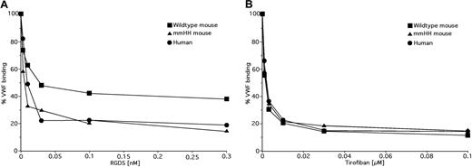 Figure 6. Effects of RGDS and tirofiban on VWF binding to αIIbβ3 on human, and murine WT and mmHH platelets. Binding of FITC-labeled human VWF to ADP-stimulated human platelets (•), murine platelets (■), and mmHH platelets (▴) was measured in the presence of increasing concentrations of RGDS (A) or tirofiban (B). The data shown are the mean of 3 experiments.