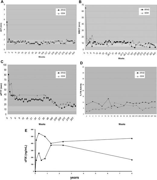 Figure 1. Coagulation parameters after liver-directed AAV2-mediated FIX gene therapy in hemophilia B dogs. The ACT (A), WBCT (B), aPTT (C), FIX activity levels (D), and FIX antigen concentration (E) as a function of time after AAV2/cFIX vector administration in hemophilia B dogs, Brad (●) and Semillon (). Normal ranges of 1 to 2 minutes for ACT, 6 to 10 minutes for WBCT, and 8.0 to 14.4 seconds for aPTT are indicated by the shaded bars.