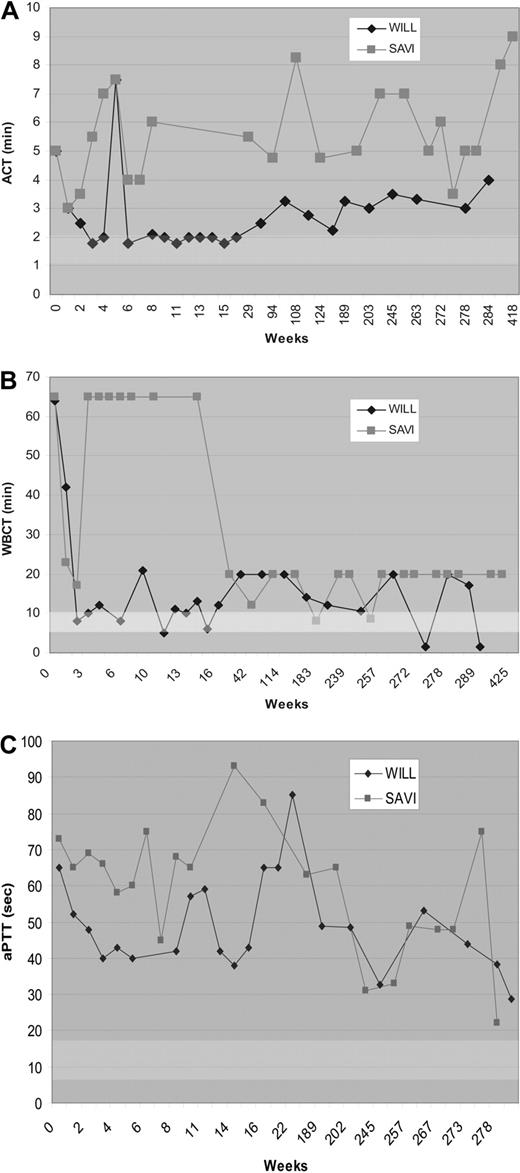 Figure 2. Coagulation parameters after muscle-directed AAV2-mediated FIX gene therapy in hemophilia B dogs. The ACT (A), WBCT (B), and aPTT (C) as a function of time after vector administration in hemophilia B dogs, Wilbur (♦) and Sauvignon (). The arrows indicate cyclophosphamide administration to Wilbur before and 2, 4, and 6 weeks after vector administration. The WBCT test was terminated at 60 minutes if a clot had not formed for the first 15 weeks. After 15 weeks, the WBCT test was terminated after 20 minutes if a clot had not formed.