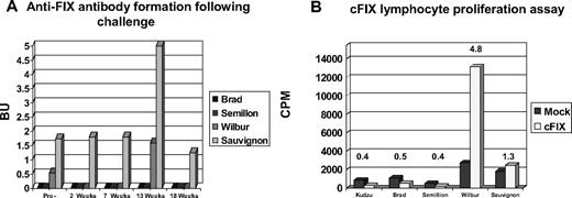 Figure 6. Bethesda assay/lymphocyte proliferation after FIX challenge. Hemophilia B dogs receiving muscle- or liver-directed AAV-mediated gene therapy were challenged with 2 infusions of cFIX. After challenge, Bethesda assays (A) and lymphocyte proliferation assays (B) were performed.