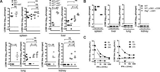 Figure 3. Systemic replication of LCMV is inhibited by IFN-I produced by hematopoietic cells. (A) WT mice, irf7−/− mice, and BM chimeras (WT-BM > WT, WT-BM > irf7−/−, irf7−/−-BM > WT and irf7−/−-BM > irf7−/−) were infected with 200 PFU LCMV. After 4 days, viral titers were analyzed (n = 4-5). (B) WT mice, WT mice depleted of CD8+ T cells and NK cells, and Rag−/− mice depleted of NK cells were infected with 200 PFU LCMV-WE intravenously. Virus titers were analyzed in spleen liver, lung, and kidney 3 days after infection. (C) MC57 cells were treated with different concentrations of IFN-α and then infected with VSV or LCMV (MOI 0.001). After 6, 12, and 24 hours, infectious virus was analyzed in the supernatant.