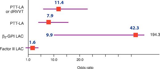 Figure 5. β2GPI-dependent LAC strongly associates with thrombosis, compared with factor II (prothrombin)-dependent LAC. From de Laat et al50 with permission.