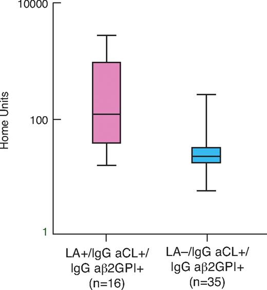 Figure 7. Positivity on multiple assays (LAC/CL-ELISA/direct β2GPI-ELISA) is associated with higher levels of anti-β2GPI Abs than patients who are positive only on the CL-ELISA and the direct β2GPI-ELISA. From Ruffatti et al75 with permission.