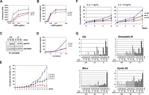 Figure 6. Hyperresponsive phenotype of SHD1−/− T, B, and bone marrow cells. (A) Splenic T cells from wild-type, SHD1+/−, or SHD1−/− mice were stimulated with the indicated concentrations of anti-CD3 in the presence of anti-CD28 (1 μg/mL). Proliferation was assessed by the 3H-thymidine uptake after 72 hours of stimulation. Each assay was conducted in triplicate and the data are representative of 4 experiments. The data are the mean plus or minus SD. (B) The IL-2 production by splenic T cells from wild-type, SHD1+/−, or SHD1−/− mice. The culture supernatants from panel A were analyzed by ELISA for IL-2 concentration. The data are the mean plus or minus SD (n = 3). (C) Cultured splenic T cells from wild-type or SHD1−/− mice were starved, and then stimulated with IL-2 (10 ng/mL) for 10 or 30 minutes. The cells were lysed and subjected to immunoprecipitation and a Western blot analysis for the phosphorylation of STAT5. (D) IgM production by B cells. Purified splenic B cells from wild-type, SHD1+/−, or SHD1−/− mice were stimulated with the indicated concentrations of IL-5 plus anti-CD40 (1 μg/mL) for 7 days. The concentration of IgM in the culture supernatants was analyzed by ELISA. The data are the mean plus or minus SD (n = 3). (E) BM cell proliferation. BM cells from wild-type, SHD1+/−, or SHD1−/− mice were cultured in the media containing IL-3 and GM-CSF. Cell numbers were enumerated every day as described in “Proliferation assays for bone marrow cells and mast cells.” The data are the mean plus or minus SD (n = 3). (F) Proliferation of mast cells. Mast cells derived from SHD1-mutant mice were cultured in the presence of 1 or 10 ng/mL IL-3, and the cell numbers were enumerated at the indicated time points (mean ± SD, n = 3). (G) Induction of STAT5 target genes in wild-type, SHD1+/−, or SHD1−/− mice. Total RNA was extracted from cultured T cells stimulated with the indicated concentrations of IL-2 for the indicated times. Quantitative RT-PCR analysis was performed as described in “RT-PCR.” Data are shown as a ratio compared with the average value of prestimulated (0 minutes) wild-type in each graph.