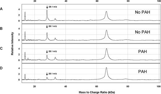 Figure 1. Representative SELDI-TOF MS spectra from plasma from patients with SCD with and without PAH. The vertical axes represent intensity of peaks in arbitrary units, and the horizontal axes represent mass to charge ratio (m/z). These 4 spectra were obtained from plasma eluted from ion anion exchange resin, bound to IMAC30-Cu++ matrix, and ionized for SELDI-TOF MS. Two specimens are from SCD patients without PAH (A,B) and 2 are from SCD patients with PAH (C,D). A peak at m/z 28.1 kDa was observed at lower average intensity in SCD patients with PAH ().