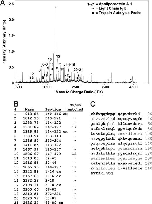 Figure 2. Peptide mapping of apoA-I by MALDI mass spectrometry. (A) MS and MS/MS analysis of a trypsin-digested gel splice resulted in matching of most of the major peaks as either apoA-I (peaks indicated by nos. 1-21), immunoglobulin kappa light chain (IgK, *), or trypsin autolysis products (•). No other proteins were identified as significant matches. (B) A total of 21 different peaks matched to apoA-I with MS/MS sequencing of 3 of these matching 19, 12, and 11 fragment ion peaks. (C) Matching peptides indicated in bold represent 66% of the sequence and are distributed throughout the sequence.