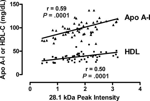 Figure 3. Correlation of the m/z 28 101 peak with apoA-I and HDL-C assays. The intensities of the m/z 28 101 from all patients with or without PAH peak are plotted against each clinical laboratory measurement of apolipoprotein A-I (apoA-I) and high-density lipoprotein cholesterol (HDL-C) from the same specimens. The Spearman correlation coefficients and P values are indicated.