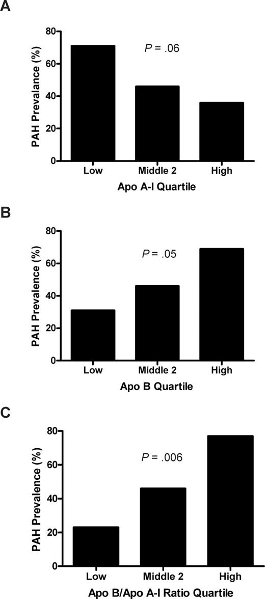 Figure 4. Prevalence of pulmonary arterial hypertension (PAH) by apolipoprotein quartiles. (A) Low apoA-I levels trend with high prevalence of PAH. The apoA-I levels from Figure 1 were grouped into the lowest, highest, and middle 2 quartiles, and the percentage of patients with TRV 2.5 m/s or higher was calculated. There is a strong trend toward higher prevalence of PAH in the lower apoA-I group in this analysis (P = .06, χ2 test for trend). (B) A similar analysis for apoB shows the highest prevalence of PAH in the highest quartile of apoB levels (P = .05) and (C) even more strikingly, with high apoB/apoA-I ratio (P = .006).