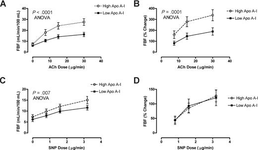 Figure 5. Low apoA-I level is a marker for endothelial dysfunction. Forearm blood flow was measured in 26 patients with SCD with venous occlusion plethysmography following test doses of acetylcholine (ACh) and sodium nitroprusside (SNP) infused into the brachial artery. Patients with higher than median levels of apoA-I () demonstrated dose-dependent vasodilation to ACh close to previously published normal values. In sharp contrast, those with lower than median levels of apoA-I had markedly blunted responses measured as (A) absolute blood flow (P < .001, 2-way ANOVA) or as (B) percentage of increase from baseline (P = .001). Although the (C) absolute blood flow was lower at baseline and all doses of SNP in low apoA-I patients (P = .007), the (D) percentage increase from baseline did not differ by apoA-I status.