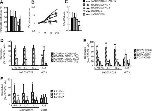 Figure 1. Retroviral transduction after baCD3/CD28 activation and culture with γ-chain cytokines results in central memory TK+ lymphocytes. (A) PBMCs were stimulated with either baCD3/CD28+ IL-7/IL-15 (■), baCD3/CD28+ IL-7 (), baCD3/CD28+ IL-2 (), aCD3+ IL-2 (□), or baCD3/CD28 only (▦). At 48 and 72 hours after stimulation, cells were transduced with the cell-free supernatant carrying the retroviral vector SCFMM-3 Mut2. Transduction efficiency was measured by flow cytometry at day 7. Averages plus or minus SD of 9 independent experiments from different donors are shown. **P < .01 versus all other samples. (B) TK+ lymphocytes were cultured until day 21. Cytokines were added every 3 to 4 days. Immune-selected cells were counted with trypan blue exclusion at days 7, 9, 15, and 21. To evaluate and compare TK+ lymphocyte expansion, while avoiding biases related to variable transduction efficiency, cell expansion was calculated according to the following formula: (no. of cells at day X/no. of cells at day 7). baCD3/CD28+ IL-7/IL-15 (◆), baCD3/CD28+ IL-7 (), baCD3/CD28+ IL-2 (), aCD3+ IL-2 (□), or baCD3/CD28 only (black square with dotted line). Median of 3 independent experiments from different donors is shown. *P < .05; **P < .01 versus baCD3/CD28+ IL-7/IL-15. (C) CD4/CD8 ratio was measured on transduced lymphocytes by flow cytometry at day 10. Averages plus or minus SD of 9 independent experiments from 9 independent donors are shown. **P < .01 versus all other samples. (D) Expression of CD45RA and CD62L was assessed on TK+ lymphocytes at day 10 by flow cytometry. Relative distribution plus or minus SD of TNA (CD45RA+CD62L+, ▥), TCM (CD45RA−CD62L+, ▨), TEM (CD45RA−CD62L−, ▩), and TE (CD45RA+CD62L− ▩) lymphocytes on CD3 TK+ lymphocytes are shown. N = 6 or more per group from 10 independent experiments with 10 independent donors. **P < .01, versus all other samples. (E) Expression of CD27 and CD28 was assessed on TK+ lymphocytes at day 10 by flow cytometry. Relative distribution plus or minus SD of CD27+CD28+ (▨), CD27+CD28− (▩), CD27−CD28+ (▥), and CD27−CD28− (▩) cells in CD3 TK+ lymphocytes are indicated. N = 5 or more per group from 9 independent experiments with 9 independent donors. *P < .05; **P < .01, versus aCD3+ IL-2. (F) At day 10, TK+ lymphocytes were stimulated by PMA/ionomycin and analyzed by flow cytometry for IFNγ and IL-2 production. Averages plus or minus SD of IFNγ−IL-2+ (▨), IFNγ+IL-2+ (▩), and IFNγ+IL-2− (▩) cells in CD3 TK+ lymphocytes are indicated. N = 5 per group from 5 independent experiments with 5 independent donors. *P < .05; **P < .01 versus aCD3+ IL-2.