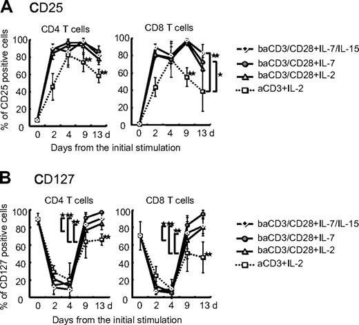 Figure 2. Differential expression of γ-chain cytokine receptors during T-cell gene transfer. Kinetics of CD25 (A) and CD127 (B) expression on transduced cells is shown. Briefly, PBMCs were stimulated with either baCD3/CD28+ IL-7/IL-15 (◆), baCD3/CD28+ IL-7 (), baCD3/CD28+ IL-2 (), or aCD3+ IL-2 (□). At 48 and 72 hours after stimulation, cells were transduced with the RV SFCMM-3 Mut2. At day 7, transgene-positive cells were selected magnetically and cultured for additional 6 days with corresponding cytokines. Expression of IL-2Rα (CD25) and IL-7Rα (CD127) were measured by flow cytometry at days 2, 4, 9, and 13. Six hours before staining with anti-CD25 and anti-CD127 antibodies, cytokines were removed. Averages plus or minus SD of 6 independent experiments from different donors are shown. *P < .05; **P < .01. Asterisks only on aCD3+ IL-2 indicate significant differences versus all other samples.