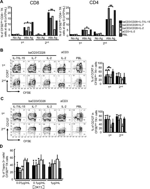 Figure 3. IL-7 and IL-15 preserve high proliferative potential, self-renewal ability, and low sensitivity to activation-induced cell death in gene-modified TCM CD8 and CD4 lymphocytes. Immune-selected TK+ lymphocytes harvested at day 10 and unmanipulated CD3+ lymphocytes (PBLs) from the same donor were labeled by CFSE, plated at the concentration of 106/mL, and cocultured with irradiated allogeneic PBMCs at a 1:1 ratio for 7 days. Viable cells were then harvested and restimulated by the same conditions for additional 7 days. No cytokine was added. 1st indicates first allostimulation; 2nd, second allostimulation. (A) Number of viable CD8+ and CD4+ lymphocytes that had proliferated, as measured by CFSE dilution (CFSEdim), 6 days after each stimulation, were calculated according to the formula: (no. of viable cells × % of CFSEdim cells). baCD3/CD28+ IL-7/IL-15 (■), baCD3/CD28+ IL-7 (), baCD3/CD28+ IL-2 (), aCD3+ IL-2 (□), or PBLs (). N = 7 or more per group from 4 independent experiments with 9 independent donors. Allo Ag indicates cells stimulated with allogeneic irradiated PBMCs; no Ag, mock-stimulated cells. Nonparametric analysis was performed. *P < .05; **P < .01. (B) CCR7 expression was measured on CFSE-stained TK+ lymphocytes and PBLs 6 days after first and second allogeneic stimulation. Contour plots show CFSE content (x-axis) versus CCR7 expression (y-axis) on CD3+ lymphocytes. Results from 1 representative of 5 independent experiments with 10 independent donors are shown. Histograms show averages plus or minus SD of the percentage of CCR7-expressing cells gated in CFSEdim CD3+ lymphocytes. baCD3/CD28+ IL-7/IL-15 (■), baCD3/CD28+ IL-7 (), baCD3/CD28+ IL-2 (), aCD3+ IL-2 (□), or PBLs (). Results of 5 independent experiments with 10 independent donors are shown. *P < .05; **P < .01. Asterisks only on a bar indicate significant differences versus aCD3+ IL-2. (C) CD127 expression was measured on CFSE-stained TK+ lymphocytes and PBLs 6 days after first and second allogeneic stimulation. Contour plots show CFSE staining (x-axis) versus staining with CD127 (y-axis) in gated CD3+ lymphocytes after 1 and 2 stimulation cycles. Results from 1 representative of 6 independent experiments with 11 independent donors are shown. Histograms show averages plus or minus SD of the percentage of CD127-expressing cells gated in CFSEdim CD3+ lymphocytes. baCD3/CD28+ IL-7/IL-15 (■), baCD3/CD28+ IL-7 (), baCD3/CD28+ IL-2 (), aCD3+ IL-2 (□), or PBLs (). Results of 6 independent experiments with 11 independent donors are shown. *P < .05; **P < .01, versus aCD3+ IL-2. (D) Activation-induced cell death was measured on CFSE-stained TK+ lymphocytes and PBLs after stimulation with escalating OKT3 concentrations. The percentage of To-Pro-3+ cells in CFSEdim T lymphocytes was measured by flow cytometry. baCD3/CD28+ IL-7/IL-15 (■), baCD3/CD28+ IL-7 (), baCD3/CD28+ IL-2 (), aCD3+ IL-2 (□), or PBLs (). N = 3 per group from 2 independent experiments with 3 independent donors. *P < .05; **P < .01, versus aCD3+ IL-2.