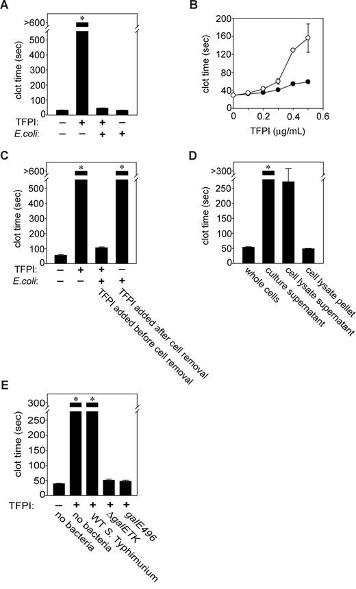 Figure 1. Gram-negative bacteria abrogate TFPI anticoagulant activity by interacting with an outer membrane component that is dependent on LPS O-antigen length. (A) Loss of TFPI activity. E coli MC4100 (109 cfu/mL) were incubated with or without 1 μg/mL TFPI in plasma for 1 hour at room temperature, after which clotting times were measured. (B) Dependence on TFPI concentration. E coli MC4100 (109 cfu/mL) were incubated with varying TFPI concentrations in human plasma for 30 minutes at room temperature, after which clotting times were quantified (●), compared with samples containing TFPI but no bacteria (○). (C) Requirement for physical contact with TFPI. E coli MC4100 (109 cfu/mL) were incubated with 1 μg/mL TFPI for 30 minutes, then bacteria were removed by centrifugation and TFPI activity tested in clotted assays. In parallel experiments, E coli MC4100 were incubated in TFPI-free plasma for 30 minutes, removed by centrifugation, and 1 μg/mL TFPI was added to the plasma supernatants, after which clotting assays were performed. (D) TFPI inactivation by cell fractions containing the E coli envelope. E coli MC4100 (109 cfu/mL) were lysed and fractionated, and the indicated cell fractions were incubated with TFPI (3 μg/mL) in HBS for 30 minutes at room temperature, then tested in clotting assays as before. (E) Only S Typhimurium strains expressing truncated O-antigen reduced clotting times. S Typhimurium (109 cfu/mL) were incubated with 3 μg/mL TFPI in HBS for 30 minutes at room temperature, after which bacteria were removed by centrifugation and supernatants tested in clotting assays. The wild-type strain, 14028, expresses extended O-antigen side chains, while strains harboring a deletion (ΔgalETK) or mutation (galE496) in the UDP-4-galactose-epimerase gene express truncated O-antigen. Samples that did not clot by 600 (A,C) or 300 seconds (D,E) are indicated by asterisks. Data are mean plus SEM (n = 3).