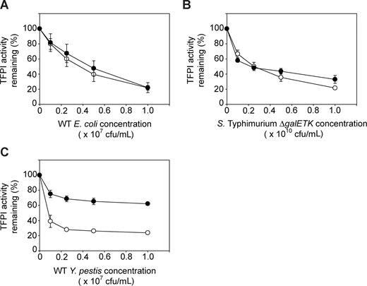 Figure 4. Comparison of omptin activity toward glycosylated and nonglycosylated forms of TFPI. The omptin-positive bacterial strains: (A) E coli MC4100, (B) S Typhimurium ΔgalETK, or (C) Y pestis Kim5 were incubated with 30 nM glycosylated TFPI (SK-TFPI) derived from SK-Hepatoma cells (●) or nonglycosylated TFPI derived from E coli (○) for 30 minutes at room temperature at the indicated bacterial concentrations (x-axis). Samples were tested in clotting assays using normal plasma, with TFPI activities determined by reference to standard curves as in Figure 3A. Data are mean plus SEM (n = 3).
