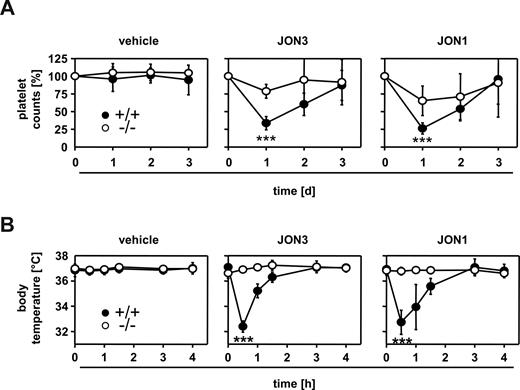 Figure 5. Stim1−/− mice are protected from antiplatelet IgG-induced thrombocytopenia and anaphylaxis. (A) Wild-type or Stim1−/− chimeras received 7 μg JON3 (rat IgG1) or JON1 (rat IgG2b; both directed against GPIIb/IIIa) or vehicle IV and platelet counts were monitored. The results shown are mean (± SD) of 6 mice per group. (B) Wild-type or Stim1−/− chimeras received vehicle or 100 μg JON3 orJON1 and body temperature was monitored with a rectal probe. The results shown are mean (± SD) of 5 mice per group (***P < .001).