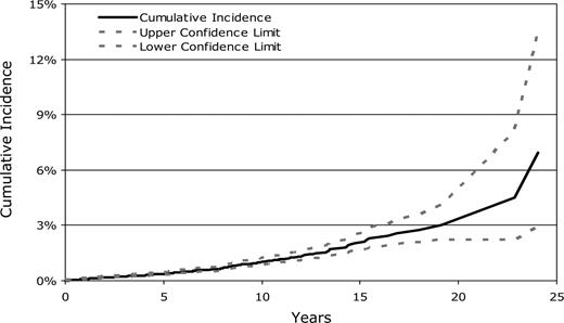 Figure 1. Cumulative incidence of second solid malignancies after allogeneic HCT.