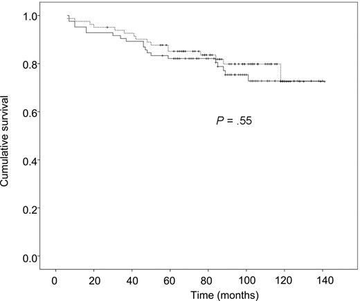 Figure 1. Overall survival as a function of treatment group. The solid line indicates the HDT group and the dashed line, the CHVP group.