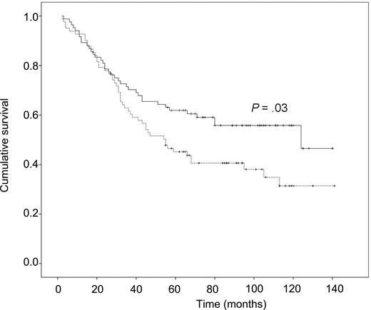 Figure 2. Event-free survival as a function of treatment group. The solid line indicates the HDT group and the dashed line, the CHVP group.