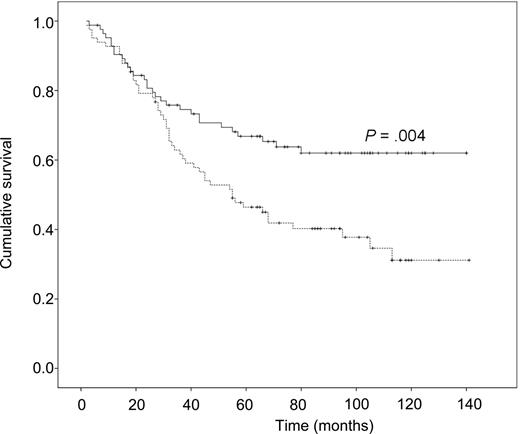 Figure 3. Progression-free survival as a function of treatment group. The solid line indicates the HDT group and the dashed line, the CHVP group.