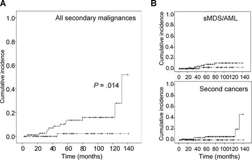 Figure 4. Incidence of secondary cancers. (A) Incidence of all secondary cancers as a function of treatment group. (B) Breakdown of the incidence of secondary MDS/AML (sMDS/AML; top panel) and second solid cancers (bottom panel). The solid line indicates the HDT group, the dashed line, the CHVP group.