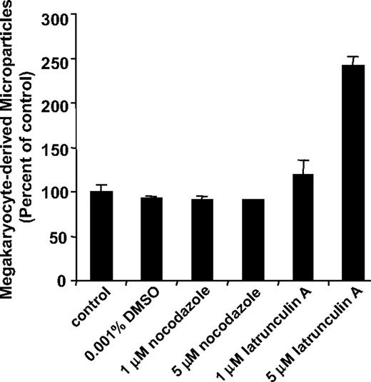 Figure 4. Microparticle production by megakaryocytes is a microtubule-independent process that is regulated by actin. Mouse megakaryocytes were cultured in the presence of vehicle alone (control), 0.001% DMSO, 1 μM nocodazole, 5 μM nocodazole, 1 μM latrunculin A, or 5 μM latrunculin A. Following an overnight incubation, supernatants were analyzed for CD41+ microparticles by flow cytometry. Values are reported as percentage of control compared with the number of microparticles detected in supernatants of megakaryocytes exposed to buffer alone. Error bars indicate the standard deviation of 4 independent assays.