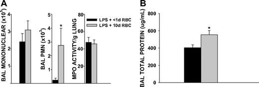 Figure 3. BAL cell counts, lung MPO activity, and microvascular permeability 4 hours after transfusion of unwashed 10-day-old RBCs in endotoxemic mice. (A) Transfusion of 10-day-old RBCs increased airspace neutrophil recruitment compared with transfusion of less than 1-day-old RBCs (P = .015). Lung MPO activity was similar between the 2 groups. (B) Transfusion of 10-day-old RBCs increased lung microvascular permeability compared with transfusion of less than 1-day-old RBCs (P = .021). Data are representative of 3 individual experiments; n = 9 animals in each group.