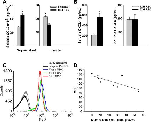 Figure 7. Chemokine scavenging function and Duffy antigen expression in stored human erythrocytes. (A) A total of 108 erythrocytes from a volunteer were incubated with 2 nM CCL2 for 30 minutes (P = .002 for supernatant and P = .021 for cell lysates). (B) A total of 108 erythrocytes from PRBC units were incubated with 2 nM CXCL1 or CXCL8. Increased soluble CXCL1 concentrations in 27-day-old RBCs compared with 12-day-old RBCs (P = .008); no difference in soluble CXCL8 concentrations (P = .999). (C) Duffy antigen expression on erythrocytes from banked blood (11 or 31 days old) compared with fresh erythrocytes isolated from healthy volunteers. (D) Storage time correlates with reduction in Duffy antigen expression on banked erythrocytes (P = .021).