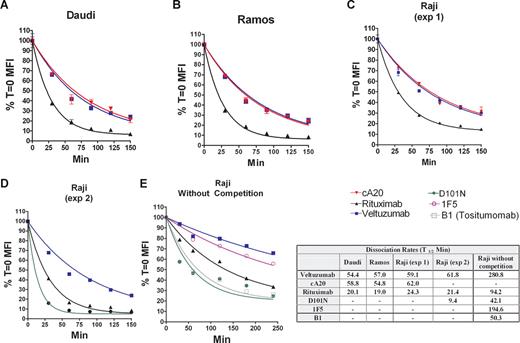 Figure 1. Comparison of off-rates from live cells. Daudi (A), Ramos (B), and Raji (C-E) cells were stained with PE-labeled rituximab (▵), veltuzumab (blue filled square), cA20 (red triangle), D101N (green filled circle), 1F5 (purple open circle) or B1 (gray open square). The labeled mAbs were incubated at 37°C with (A-D) or without (E) excess veltuzumab Fab′-NEM, and the cells were analyzed by flow cytometry over time. The off-rate was determined by nonlinear regression (one-phase exponential decay) and P values were generated by F test using GraphPad Prism software.