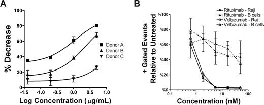 Figure 2. Ex vivo depletion of B cells and lymphoma cells. (A) The effect of veltuzumab on peripheral blood lymphocytes from healthy volunteers was evaluated in vitro using flow cytometry. Decrease in the percentage of CD19+ cells present in the lymphocyte gate after a 2-day incubation of heparinized whole blood of healthy volunteers with veltuzumab is shown. Each line represents a different blood donor. Error bars, standard deviation. (B) The effects of veltuzumab and rituximab on peripheral blood B cells and Raji lymphoma cells are shown as the number of CD19+ events relative to untreated cell mixtures. B cells are derived as the CD19+ cells in the lymphocyte gate, while Raji cells are located in the monocytes gate. Error bars indicate standard deviation.
