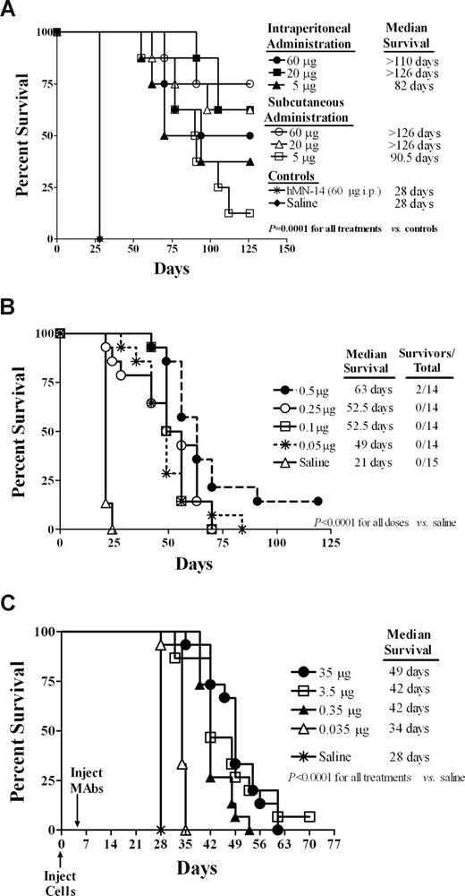 Figure 3. Evaluation of in vivo efficacy in mouse models. (A) Survival of mice in a disseminated Burkitt lymphoma xenograft model was compared for veltuzumab treatment via intraperitoneal versus subcutaneous administration. SCID mice were administered 1.5 × 107 Daudi cells intravenously on day 0. Therapy with veltuzumab began on day 1 with mice receiving either a single intraperitoneal or single subcutaneous injection of veltuzumab at does of 60, 20, or 5 μg. Control mice received an intraperitoneal injection of either saline or 60 μg hMN-14 IgG (labetuzumab, anti-CEACAM5 isotype-matched antibody). (B) The minimal effective dose of veltuzumab was determined in a disseminated Burkitt lymphoma xenograft model. SCID mice were administered 1.5 × 107 Daudi cells intravenously on day 0. Therapy with veltuzumab began on day 1 with a single intraperitoneal injection of veltuzumab. Doses administered were 0.5, 0.25, 0.1, or 0.05 μg veltuzumab. Control mice received a 200-μL intraperitoneal injection of saline. (C) Survival of mice bearing disseminated follicular cell lymphoma was examined for treatment with decreasing doses of veltuzumab. SCID mice were administered 2.5 × 106 WSU-FSCCL cells intravenously on day 0. On day 5, mice received a single intraperitoneal injection of veltuzumab at a dose of 35, 3.5, 0.35, or 0.035 μg. Control mice received only saline.