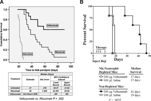 Figure 4. In vivo effects of veltuzumab compared with rituximab and after NK/neutrophil depletion in Raji lymphoma model. (A) Comparison of therapeutic effects on survival of RPCI-SCID mice bearing Raji lymphoma cells treated with 10 mg/kg veltuzumab or rituximab (or untreated control) on days 5, 10, 15, and 20 after tumor inoculation intravenously (N = 15 per group), indicating significantly improved survival (P = .005) of the veltuzumab group compared with the rituximab group. (B) The effect of depleting NK cells and neutrophils on anti-lymphoma activity in SCID mice. Veltuzumab therapy consisted of 200 μg given intravenously on days 3, 5, 7, and 11; control mice received 100 μL saline. Depletion of NK cells and neutrophils abrogated the anti-lymphoma activity of veltuzumab.