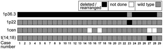 Figure 3. FISH in 29 FLs with predominantly diffuse growth pattern. Detailed FISH results are provided for the chromosomal loci 1p36.3, 1p22, the centromeric region of chromosome 1 (1cen), and for the status of the translocation t(14;18).
