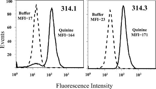 Figure 1. Monoclonals 314.1 and 314.3 reacted with normal human platelets. Histograms show reaction in the presence (solid histograms) but not the absence (dashed histograms) of soluble quinine. Mean fluorescent intensity (MFI) values for each histogram are shown.