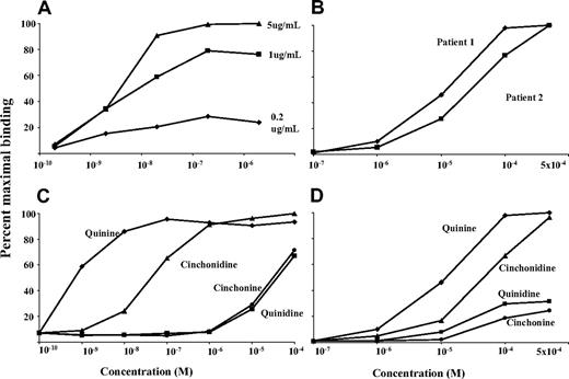 Figure 2. Drug-dependent reactions of monoclonal 314.1 with intact platelets were similar to those of 2 human quinine-dependent antibodies. All studies were done with flow cytometry. (A) Reactions of mAb 314.1 (0.2, 1, and 5 μg/mL) at various concentrations of quinine. (B) Reactions of 2 human quinine-dependent antibodies at various concentrations of quinine. (C,D) Reactions of mAb 314.1 (1.0 μg/mL; C) and 2 human quinine-dependent antibodies (D) at various concentrations of quinine and quinine congeners. Drug concentrations are shown on the abscissa. Reactions of mAb 314.3 (not shown) were essentially identical to those of mAb 314.1.